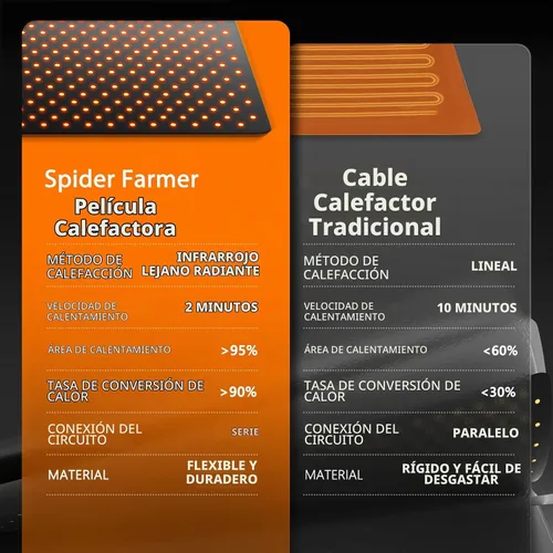 Vista 2 de Spider Farmer - Alfombrilla térmica de 10 x 20.75 pulgadas con termostato integrado