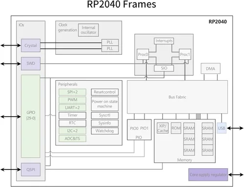 Vista 7 de 2 piezas de placa de desarrollo Raspberry Pi Pico, microcontrolador Raspberry Pi RP2040 de doble núcleo ARM Cortex M0+, funcionando hasta 133 MHz