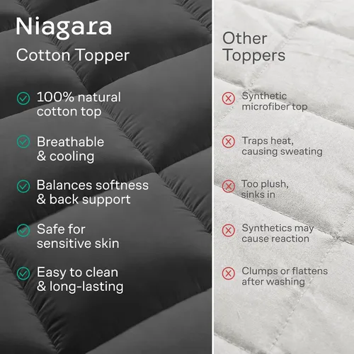 Vista 7 de Niagara Sleep Solution - Cubrecolchón antideslizante tamaño Queen, 100% algodón para aliviar el dolor de espalda, agarre extra, transpirable