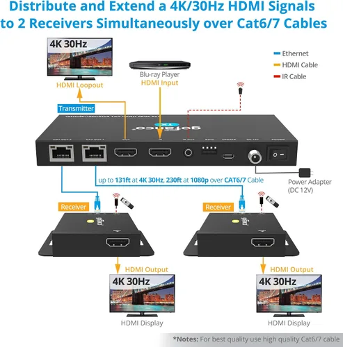 Vista 3 de gofanco Divisor extensor HDMI 4K30Hz 1x2 sobre CAT6/7 (HD14Ext-2P v2.0)