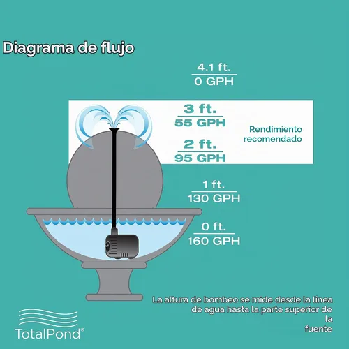 Vista 9 de TotalPond - Bomba de fuente de 160 GPH con función de apagado de agua baja, apagado automático para evitar el desgaste de la bomba, altura de bombeo