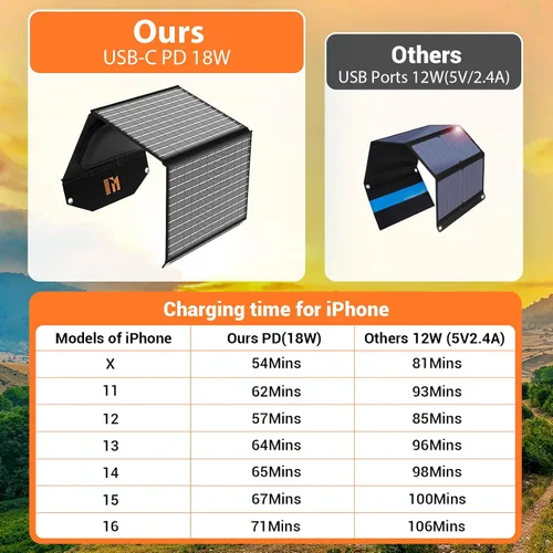 Vista 4 de Cargador solar portátil de 30 W, panel solar plegable con USB C y USB A 18 V MC4 DC para camping, mochilero, viajes, carga rápida para iPhone, LG