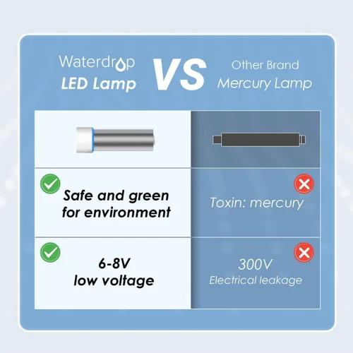 Vista 7 de Waterdrop Filtro de agua LED para sistemas bajo fregadero y de ósmosis inversa, reduce hasta el 99.9% de sustancias nocivas, sin mercurio