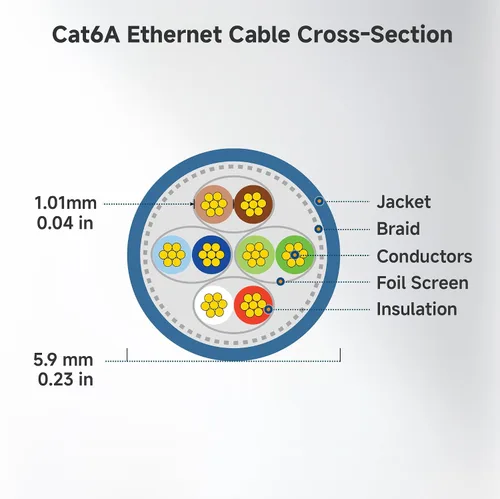 Vista 9 de Cable Matters 10Gbps Cable de Ethernet Cat 6A sin enganches y con protección de longitud corta - 1 pie, Cable Cat 6A, Cordón Cat6A, Cable Ethernet