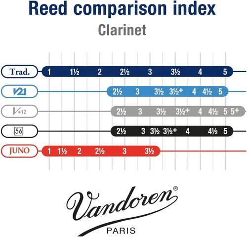 Vista 5 de Vandoren CR101 Bb lengüetas tradicionales para clarinete con resistencia 1; Caja de 10