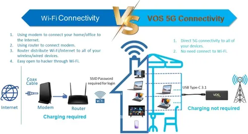 Vista 6 de Tri Cascade VOS 5G Cellular Travel Internet, Qualcomm Snapdragon X55 5G Modem-RF Full 5G Spectrum System Acceso Global Compatible con macOS, iPadOS