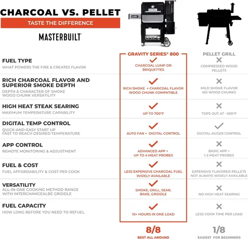 Vista 10 de Masterbuilt® Gravity Series® 800 Parrilla ahumadora - Parrilla de carbón más inserto de plancha, control digital, conectividad de aplicaciones, 800