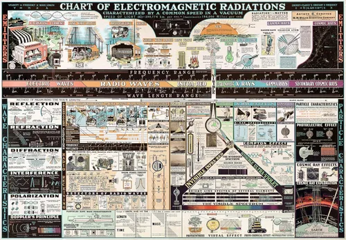 Vista 8 de ArtCantHurtU Tabla de física de espectro electromagnético, 16"x23" sin marco Referencia educativa ilustra longitudes de onda, frecuencias