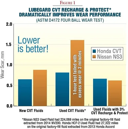 Vista 3 de Lubegard 67010 CVT Recharge & Protect, 10 fl. oz.