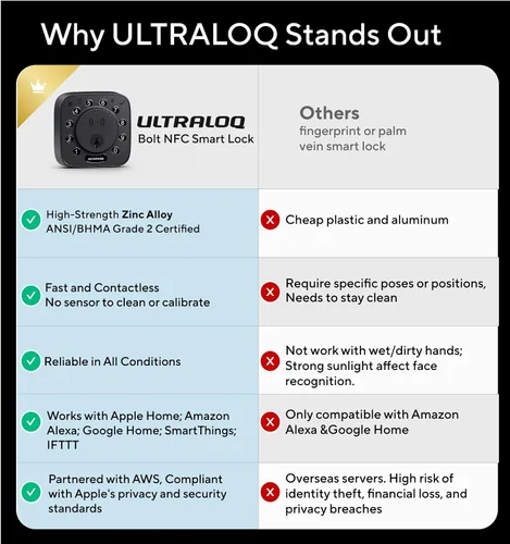 Vista 8 de ULTRALOQ Bolt NFC Smart Lock, toque para desbloquear con llave Apple Home y Android NFC, cerrojo de seguridad WiFi integrado, control remoto