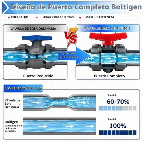 Vista 2 de Válvula de bola de unión de PVC, 1-1/2 pulgadas (DN40) Válvula de bola de unión verdadera de flujo completo con junta tórica ASTM EPDM, enchufe