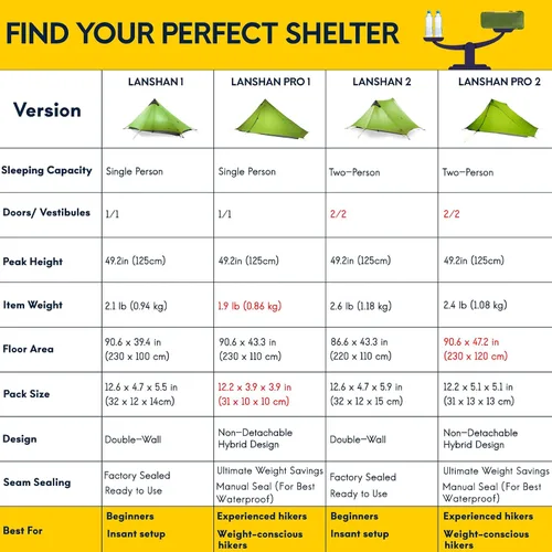 Vista 7 de LANSHAN Tienda de Campaña Ultraligera de 3 Temporadas para Mochilero para 1 Persona o 2 Personas Camping, Trekking, Kayak, Escalada, Senderismo