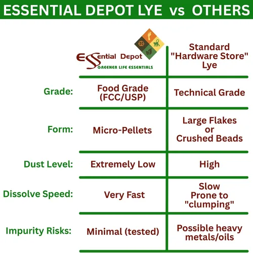 Vista 9 de Essential Depot Botella de 40 libras de hidróxido de sodio de grado alimenticio Micro perlas de tamaño uniforme (cuentas o partículas) – Limpiador