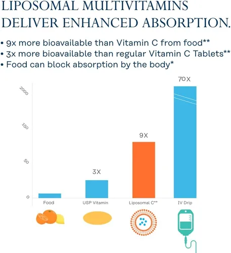 Vista 3 de SOLARAY Multivitamínico liposomal para mujeres 50 Plus, absorción mejorada con hierro, vitamina D, vitamina C, B12, biotina y más, apoyo