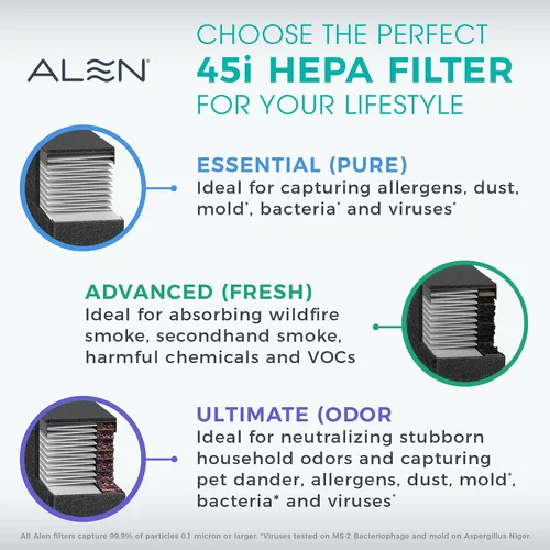 Vista 7 de Alen Purificador de aire BreatheSmart 45i HEPA con filtro Fresh + carbono para habitaciones grandes 1900 pies cuadrados Perfecto para dormitorios