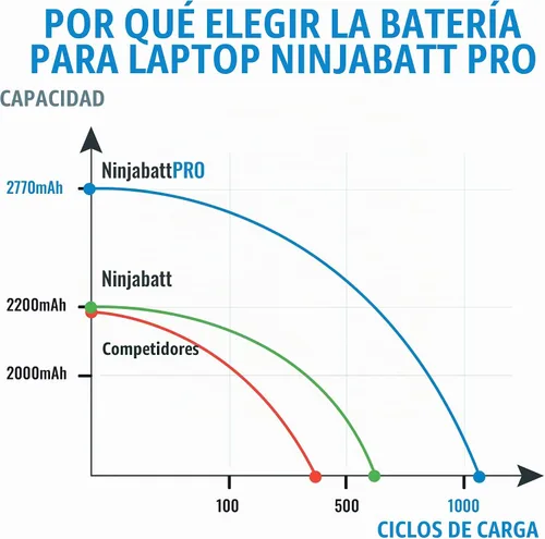Vista 5 de NinjaBatt 800049-001 Batería para HP K104 KI04 800010-421 800050-001