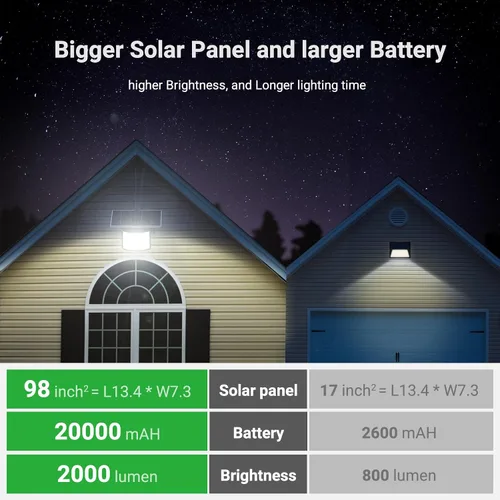 Vista 6 de intelamp Luces solares impermeables para exteriores, 20000 mAh, 2000 lúmenes, reflector exterior con control remoto con cable de 16.4 pies