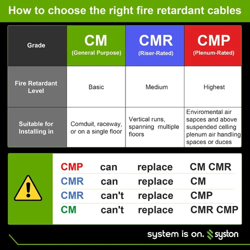 Vista 4 de Syston 18/2 Cable de control de termostato y timbre HVAC para calefacción, conductores 100% de cobre sólido CL3R/FT4/CMR nominal UL/ETL, resistente