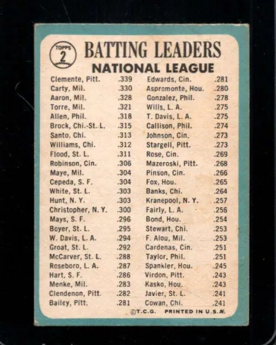 Vista 2 de 1965 TOPPS #2 ROBERTO CLEMENTE/RICO CARTY/HANK AARON NL LÍDERES DE BATALLERO VG+