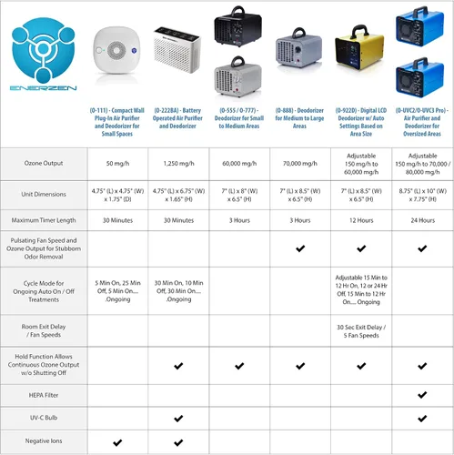 Vista 5 de Purificador de aire True HEPA 4 en 1 3 velocidades más UV-C (negro)