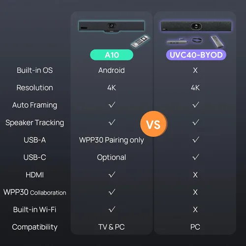 Vista 7 de Yealink UVC40-BYOD - Cámara de videoconferencia USB 4K 60FPS, certificado Teams Zoom, cámara web gran angular de 133° con 8 micrófonos y altavoces