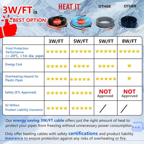 Vista 2 de HEATIT Cable calefactor autorregulador de tubería de 2 pies para protección contra congelación de tuberías, automático con termostato integrado
