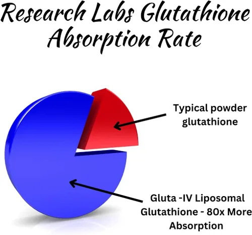 Vista 5 de Research Labs Suplemento de glutatión liposomal con Gluta-IV™, absorción mejorada 100x sobre glutatión en polvo. 2 Fer 1 anuncio, 120 cápsulas