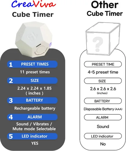 Vista 6 de Cube Pomodoro Timer, Temporizador Recargable Pequeño y Lindo, Temporizador para Niños y Aula, Cocina, Cocinar, Ejercicio y Estudio con Cuenta