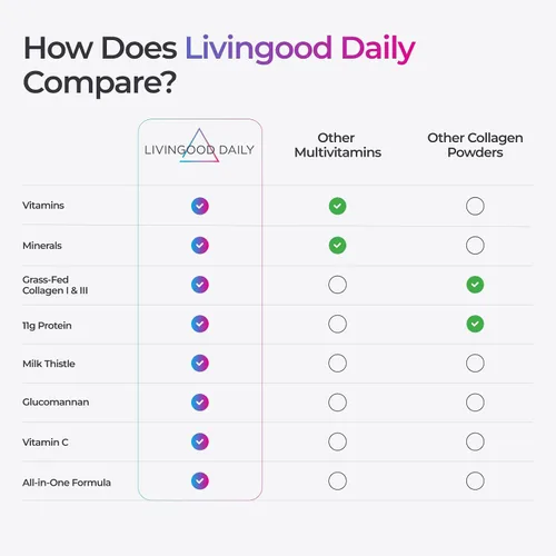Vista 5 de Livingood Daily - Polvo de colágeno para mujeres y hombres, péptidos de colágeno hidrolizado alimentado con pasto, proteína y multivitaminas