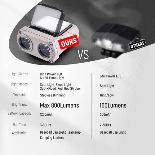 Vista 2 de Hopedone Luz LED para casco, 800 lúmenes, recargable, regulable, con clip, luces de casquillo, linterna ajustable de 180°, impermeable, para correr
