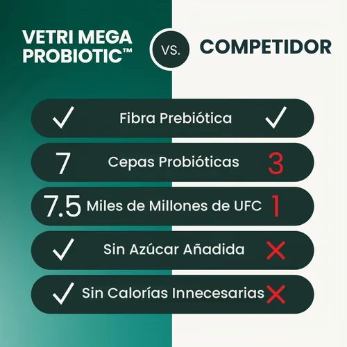 Vista 7 de VetriScience Laboratories - Mega Probiotic para perros y gatos, 120 cápsulas.