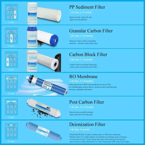 Vista 3 de Geekpure Cartucho de filtro de agua de repuesto DI de desionización en línea de 10 pulgadas TDS hasta 0 para ósmosis inversa RO System -1/4
