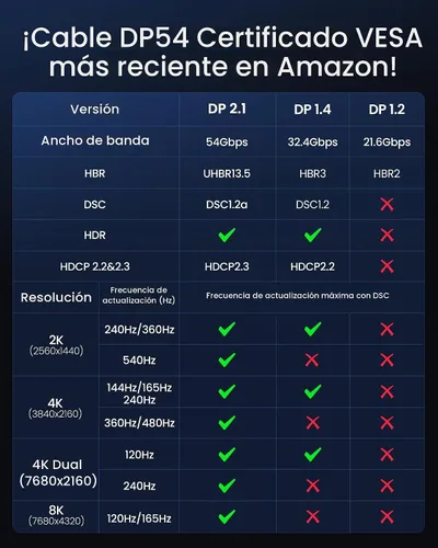 Vista 7 de Silkland Cable DisplayPort 2.1 de 54Gbps [Certificado VESA], [8K@165Hz, 4K@480Hz 360Hz 240Hz] Cable DP 2.1 16K, DP54 HDR DSC 1440P Cable Display