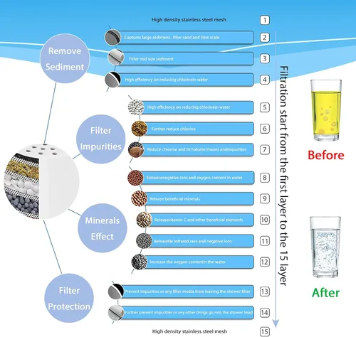 Vista 4 de NearMoon Cartucho de repuesto universal de 15 etapas de alto rendimiento con VC, reduce el agua dura, impurezas de metales pesados, mejora la piel
