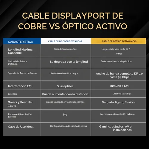 Vista 7 de OREI Cable AOC DisplayPort 2.0 8K de 15 pies - 54 Gbps, 8K a 120 Hz, 4K a