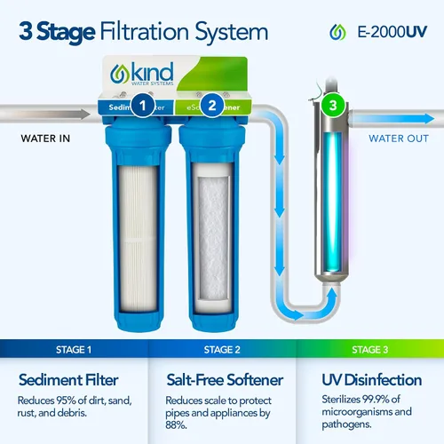 Vista 2 de Suavizador de agua sin sal para toda la casa, alternativo con luz UV - Filtros suciedad, arena y residuos - Protege la plomería