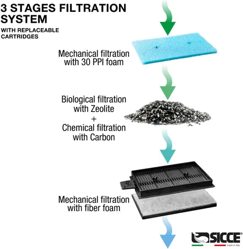 Vista 6 de Sicce Aqua Filtra 40 - Filtro de alimentación para tanque de peces de acuario de hasta 40 galones de capacidad, silenciosa encimera de 3 etapas