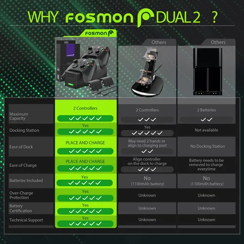 Vista 4 de Fosmon Dual 2 Controller Charger Compatible with Xbox Series XS Controllers (Not for Xbox One 360), (Two Slot) High Speed Docking Charging Station