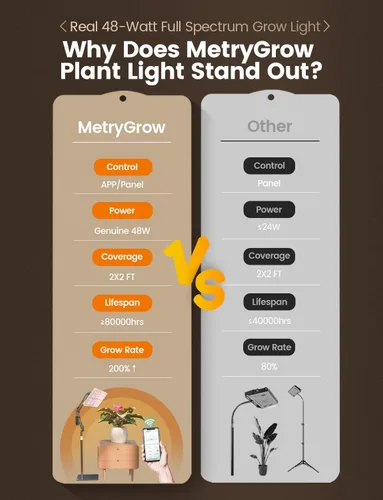 Vista 2 de MetryGrow Luces de Cultivo para Plantas de Interior, [Aplicación Inteligente y Cobertura Amplia de 2x2 Pies] Lámparas de Cultivo de Plantas de 48W