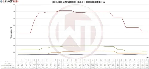 Vista 7 de Wagner Kit Intercooler de Competencia Tuning Mini Cooper S F56
