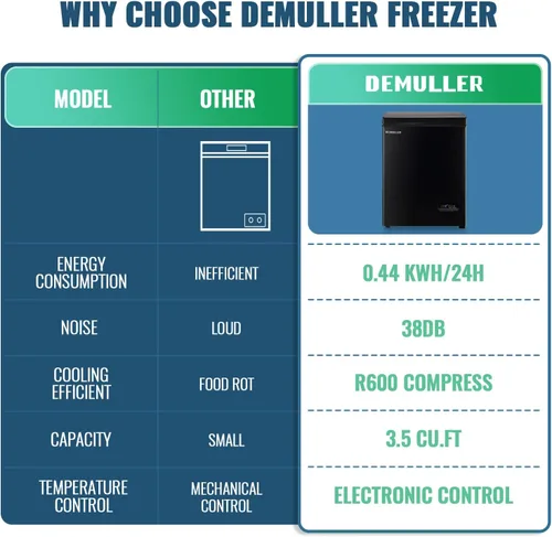 Vista 7 de DEMULLER Congelador de pecho pequeño y profundo con cesta extraíble, congelador compacto con panel de control digital, rango de temperatura de -12℉
