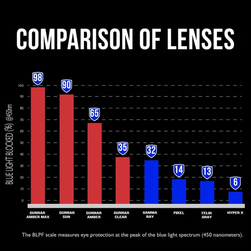 Vista 7 de GUNNAR - Gafas prémium para juegos y computadora - Bloquean el 35% de la luz azul - Adjunto, ónix, tinte transparente