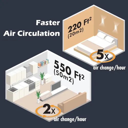 Vista 2 de Aurora Purificador de aire AR100W para moho, humo, polvo, olores, polen, alérgenos y gérmenes con purificación de 3 etapas, cubre hasta 1,100 pies