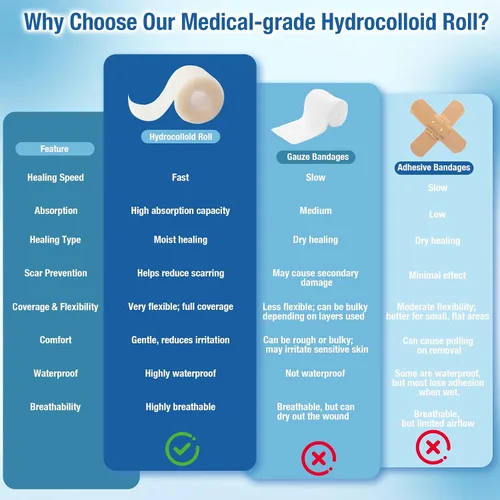 Vista 6 de Rollo hidrocoloide de grado médico para el cuidado de heridas, cortado a medida, flexible, impermeable y ultra absorbente