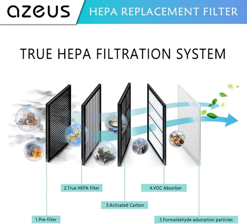 Vista 3 de AZEUS GL-FS32 Filtro de Reemplazo para Purificador de Aire, HEPA Verdadero H13 con Carbón Activado y Pre-Filtro, Compatible con GL-FS32, Paquete de 1