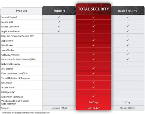 Vista 2 de WatchGuard wgwfc201 WATCHGUARD 1-yr Basic WiFi Renewal/Upgrade, 1 AP