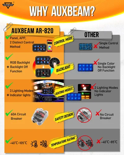 Vista 2 de Auxbeam Panel de Interruptores de 8 Posiciones AR-820 Bluetooth RGB Switch Pod Interruptor Multifunción Regulable Automático con Palanca Panel