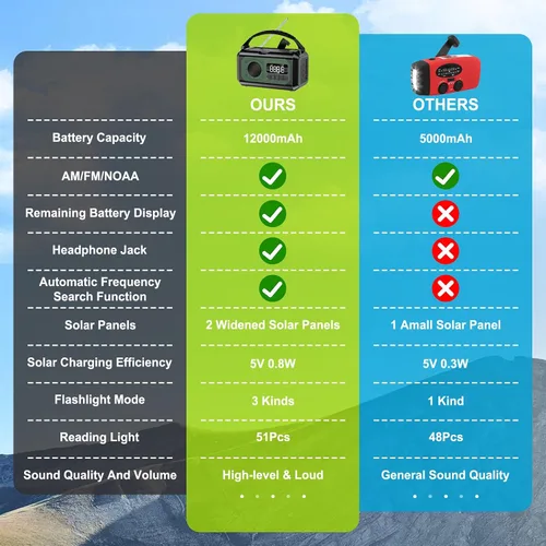 Vista 5 de Radio de emergencia de 12000 mAh, radio portátil de alerta meteorológica AM/FM/NOAA, manivela con linterna, lámpara de lectura, alarma SOS, cargador