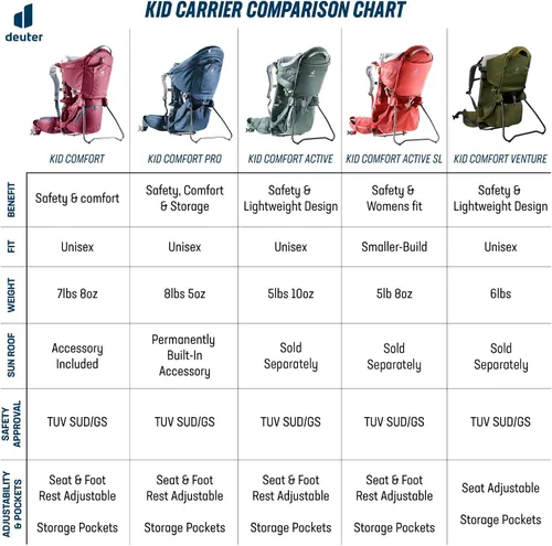 Vista 7 de Deuter Kid Comfort Active (ajuste estándar) y Active SL (ajuste de mujer) portabebés y mochila