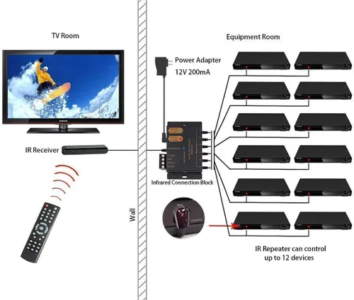 Vista 5 de Kit de repetidor IR, sistema de repetidor IR, extensor de control remoto IR, control de 1 a 18 dispositivos. Soporta hasta 100 pies, receptor